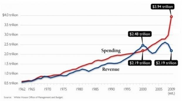 US-Government-Spending-vs-US-Government-Revenue