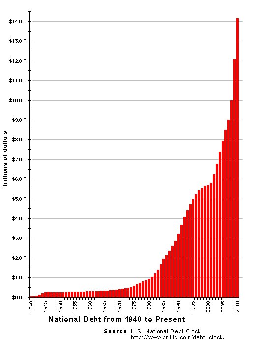 Evolution of the debt of the US