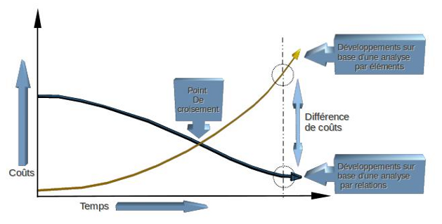 Evolution des coûts en fonction de la méthode d'analyse et de la méthode de gestion associée.